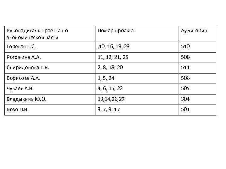 Руководитель проекта по экономической части Номер проекта Аудитория Горевая Е. С. , 10, 16,