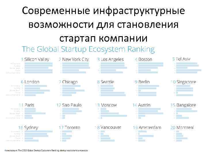 Современные инфраструктурные возможности для становления стартап компании 