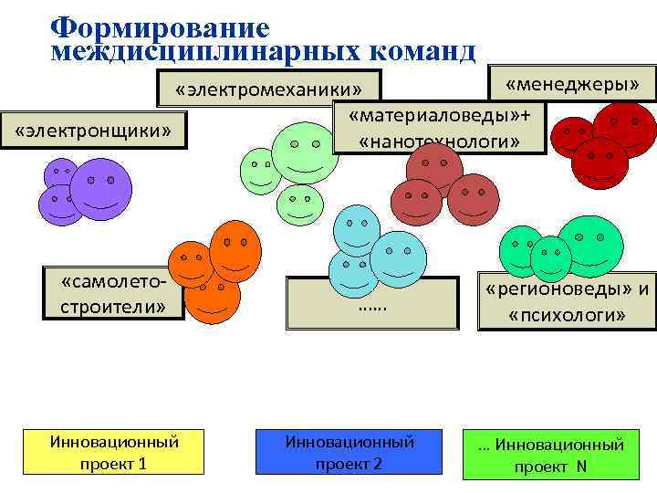 Формирование междисциплинарных команд «менеджеры» «электромеханики» «материаловеды» + «электронщики» «нанотехнологи» «самолетостроители» Инновационный проект 1 ……