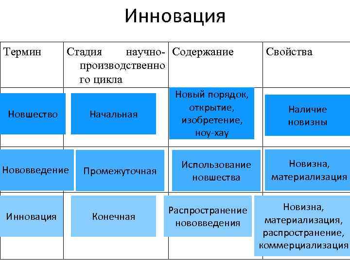 Инновация Термин Стадия научно- Содержание производственно го цикла Новшество Нововведение Инновация Начальная Промежуточная Конечная