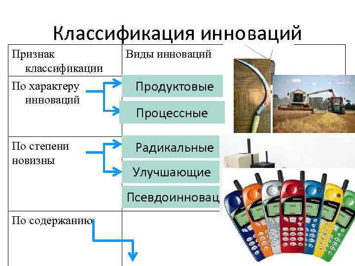 Классификация инноваций Признак классификации По характеру инноваций По степени новизны Виды инноваций Продуктовые Процессные