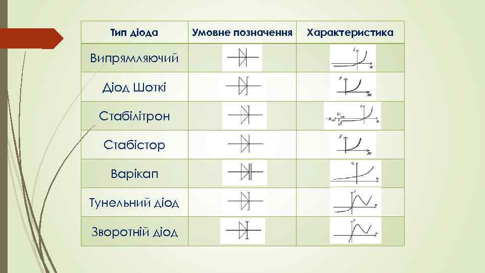 Тип діода Випрямляючий Діод Шоткі Стабілітрон Стабістор Варікап Тунельний діод Зворотній діод Умовне позначення