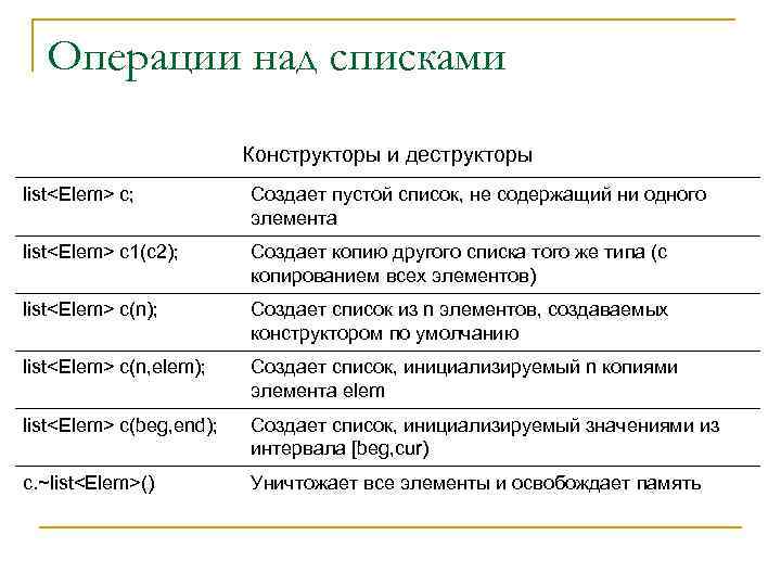 Операции над списками Конструкторы и деструкторы list<Elem> c; Создает пустой список, не содержащий ни