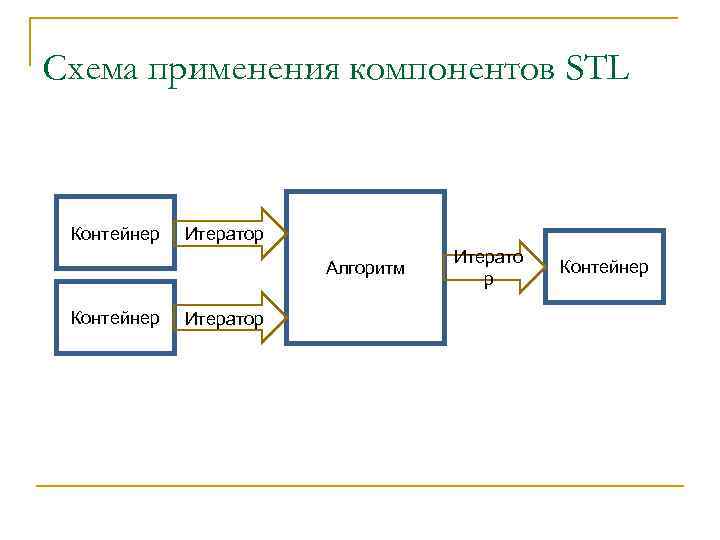 Схема применения компонентов STL Контейнер Итератор Алгоритм Контейнер Итерато р Контейнер 