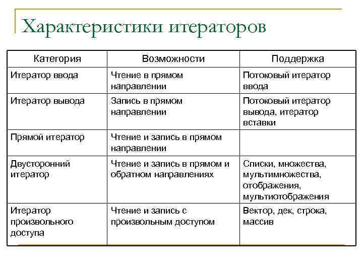 Характеристики итераторов Категория Возможности Поддержка Итератор ввода Чтение в прямом направлении Потоковый итератор ввода