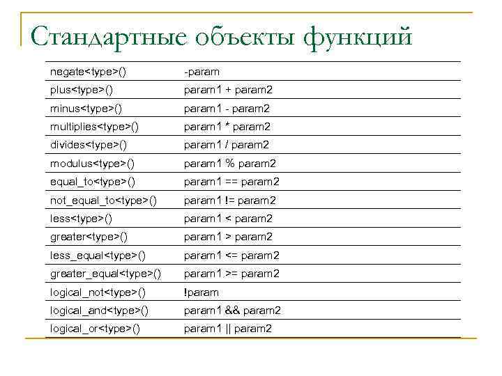 Стандартные объекты функций negate<type>() -param plus<type>() param 1 + param 2 minus<type>() param 1