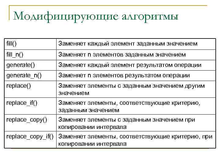Модифицирующие алгоритмы fill() Заменяет каждый элемент заданным значением fill_n() Заменяет n элементов заданным значением