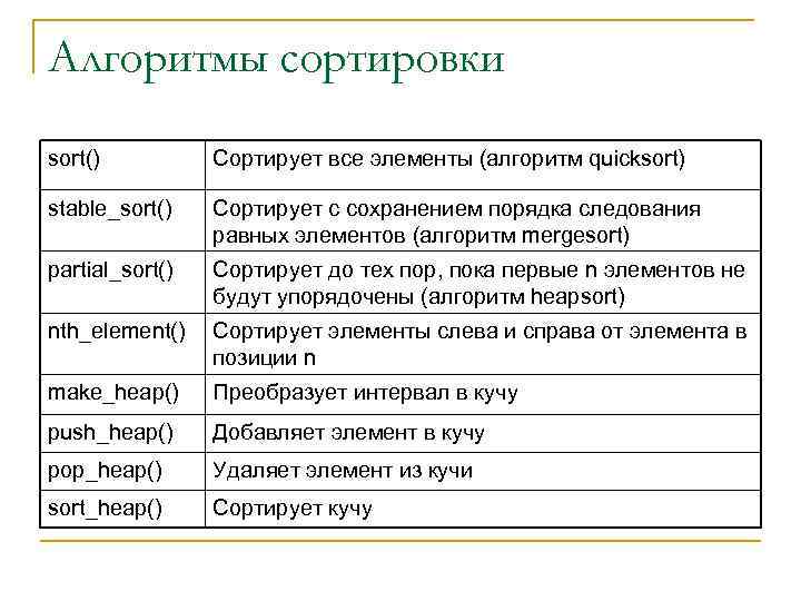 Алгоритмы сортировки sort() Сортирует все элементы (алгоритм quicksort) stable_sort() Сортирует с сохранением порядка следования