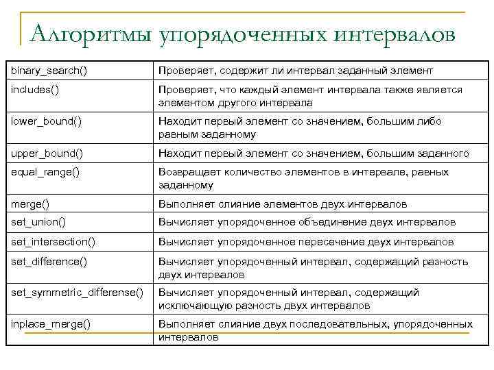 Алгоритмы упорядоченных интервалов binary_search() Проверяет, содержит ли интервал заданный элемент includes() Проверяет, что каждый