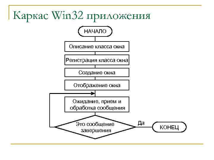 Каркас Win 32 приложения НАЧАЛО Описание класса окна Регистрация класса окна Создание окна Отображение