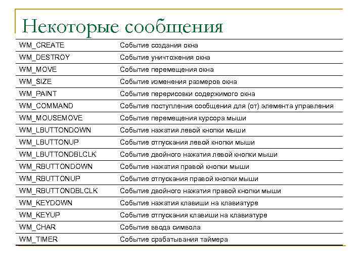 Некоторые сообщения WM_CREATE Событие создания окна WM_DESTROY Событие уничтожения окна WM_MOVE Событие перемещения окна