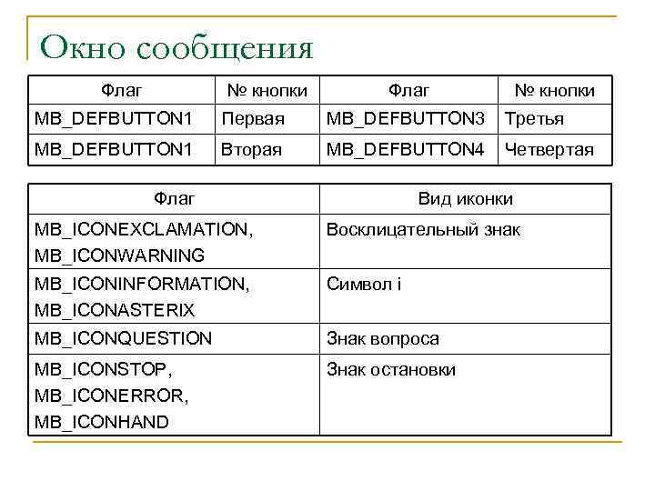 Окно сообщения Флаг № кнопки MB_DEFBUTTON 1 Первая MB_DEFBUTTON 3 Третья MB_DEFBUTTON 1 Вторая