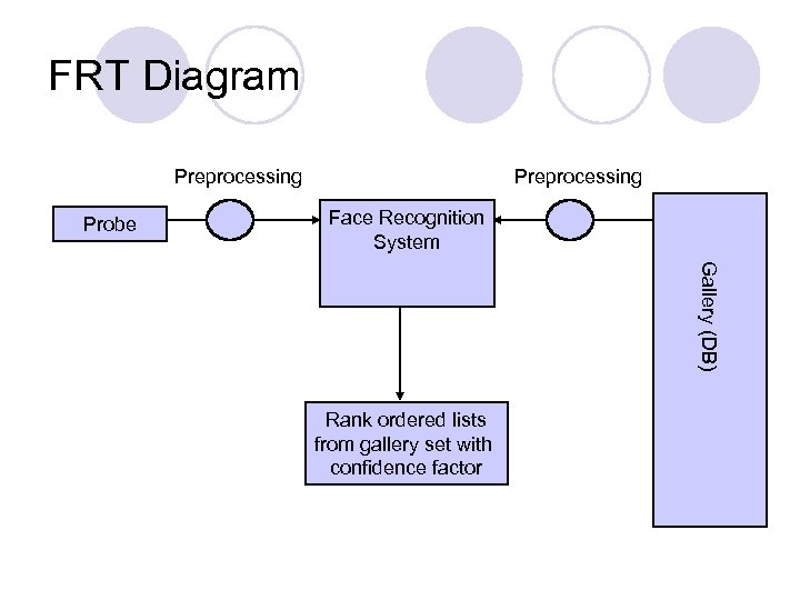 FRT Diagram Preprocessing Probe Preprocessing Face Recognition System Gallery (DB) Rank ordered lists from