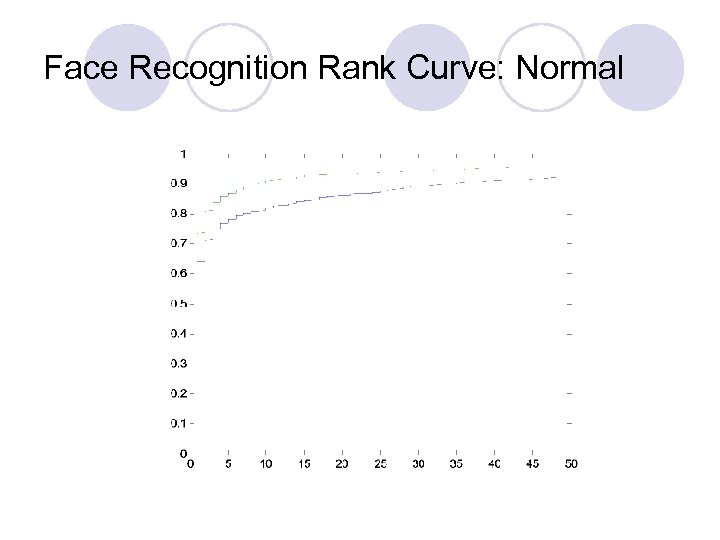 Face Recognition Rank Curve: Normal 