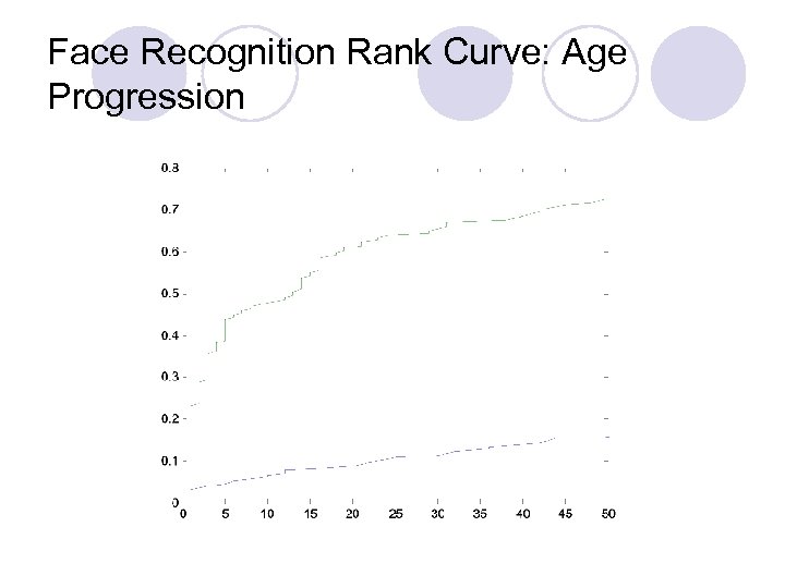 Face Recognition Rank Curve: Age Progression 