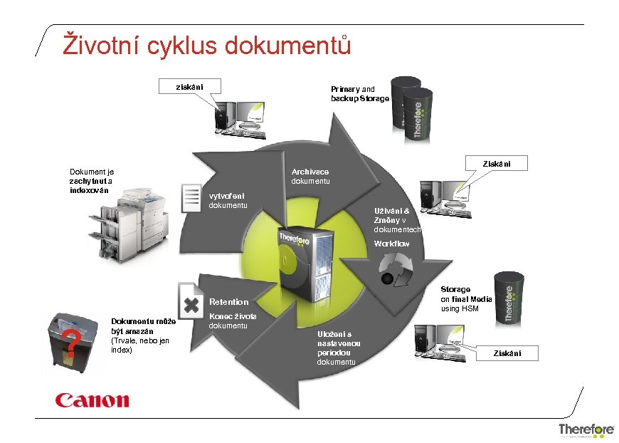 Životní cyklus dokumentů získání Dokument je zachytnut a indexován Primary and backup Storage Získání