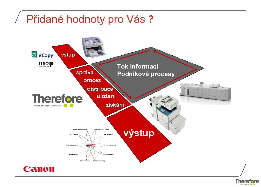 Přidané hodnoty pro Vás ? vstup Tok informací Podnikové procesy správa proces distribuce uložení