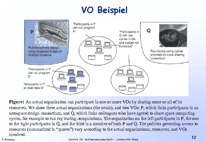 VO Beispiel Figure: An actual organization can participate in one or more VOs by