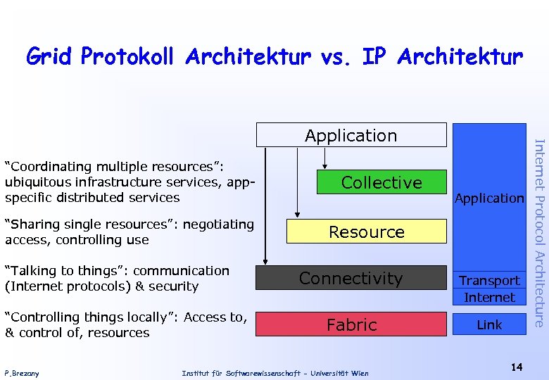 Grid Protokoll Architektur vs. IP Architektur “Coordinating multiple resources”: ubiquitous infrastructure services, appspecific distributed