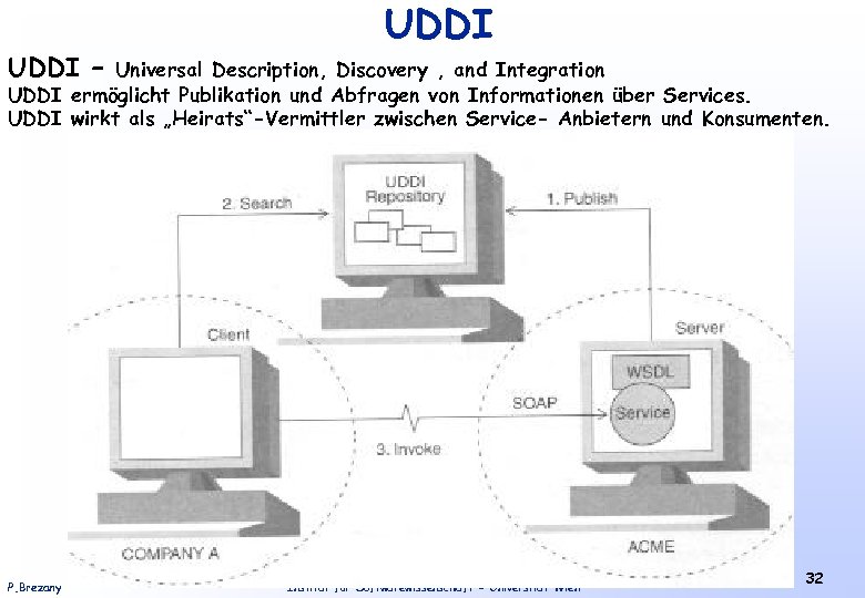 UDDI – UDDI Universal Description, Discovery , and Integration UDDI ermöglicht Publikation und Abfragen