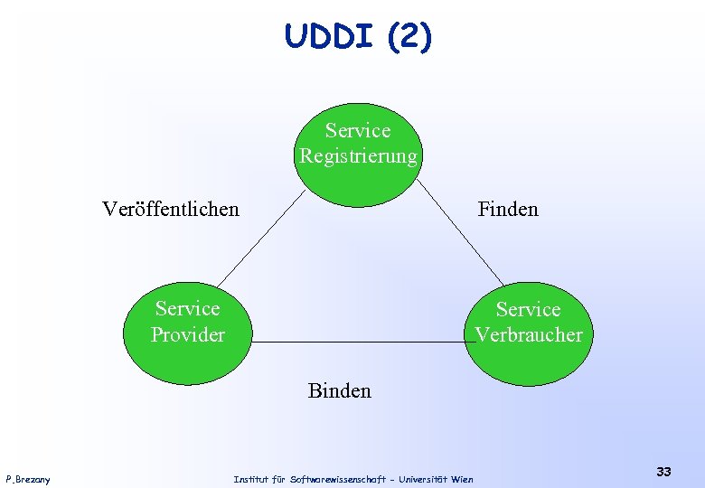 UDDI (2) Service Registrierung Veröffentlichen Finden Service Provider Service Verbraucher Binden P. Brezany Institut