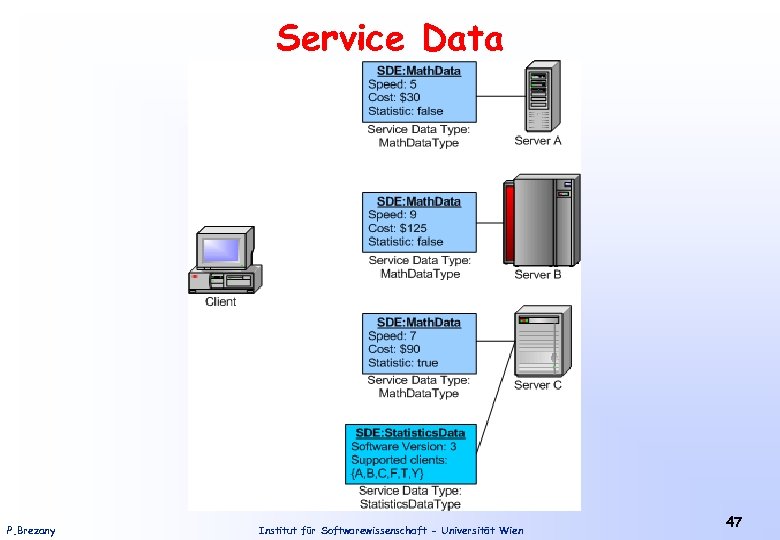 Service Data P. Brezany Institut für Softwarewissenschaft - Universität Wien 47 