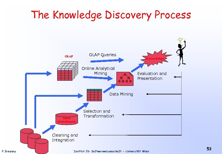 The Knowledge Discovery Process OLAP Queries OLAP Online Analytical Mining Knowledge Evaluation and Presentation