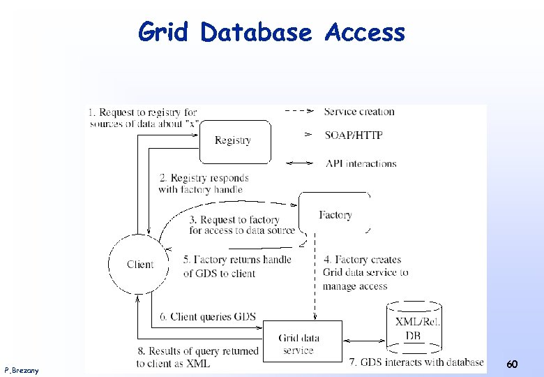 Grid Database Access P. Brezany Institut für Softwarewissenschaft - Universität Wien 60 