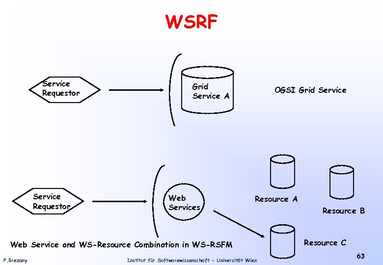 WSRF Service Requestor Grid Service A Web Services OGSI Grid Service Resource A Web