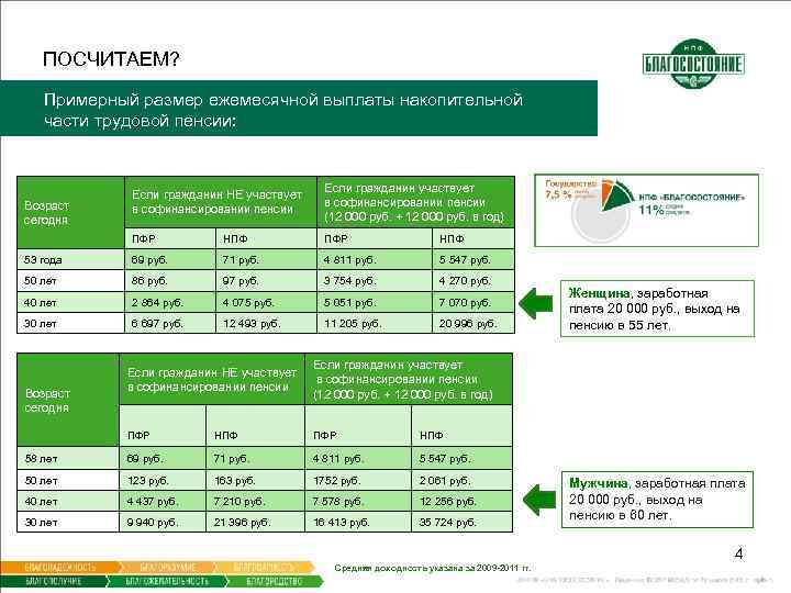 ПОСЧИТАЕМ? Примерный размер ежемесячной выплаты накопительной части трудовой пенсии: Если гражданин НЕ участвует в