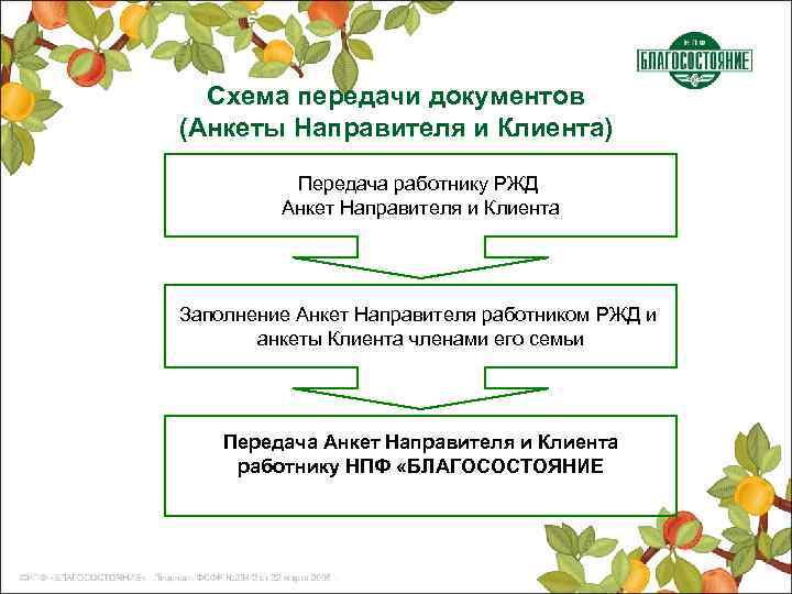 Схема передачи документов (Анкеты Направителя и Клиента) Передача работнику РЖД Анкет Направителя и Клиента