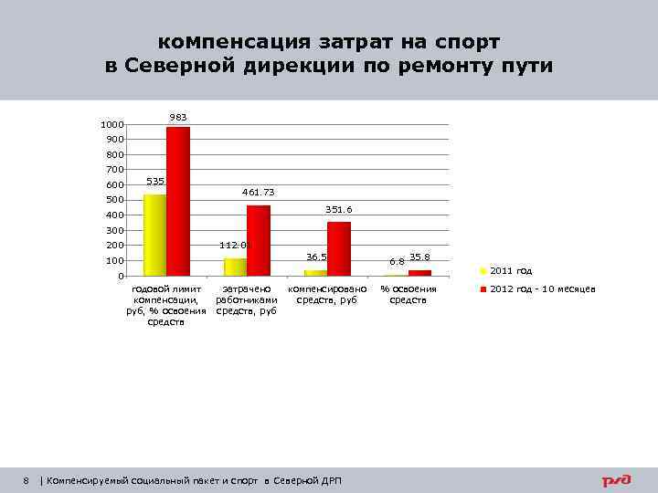 компенсация затрат на спорт в Северной дирекции по ремонту пути 983 1000 900 800