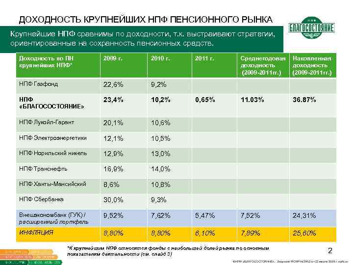 Схемы благосостояние пенсионные нпф