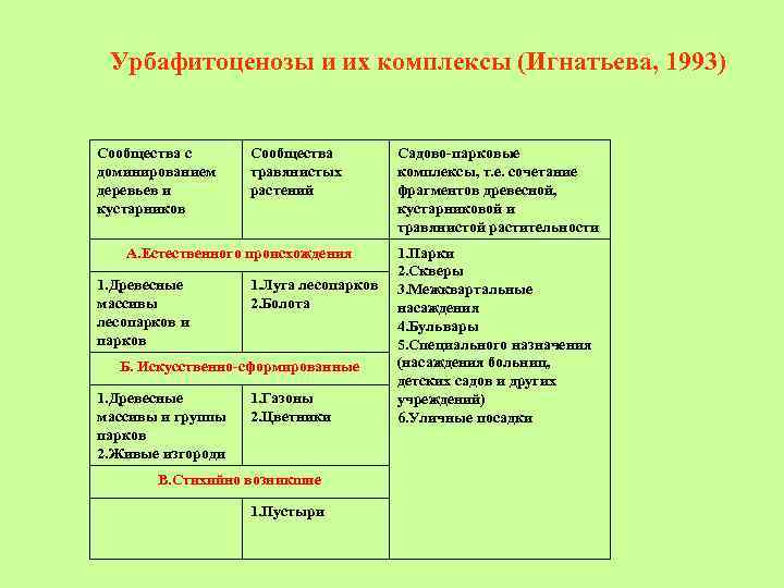 Урбафитоценозы и их комплексы (Игнатьева, 1993) Сообщества с доминированием деревьев и кустарников Сообщества травянистых