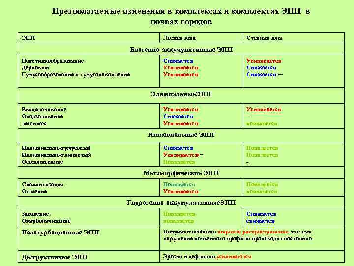 Предполагаемые изменения в комплексах и комплектах ЭПП в почвах городов ЭПП Лесная зона Степная