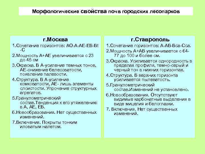 Морфологические свойства почв городских лесопарков г. Москва г. Ставрополь 1. Сочетание горизонтов: АО-А-АЕ-ЕВ-Вt -С