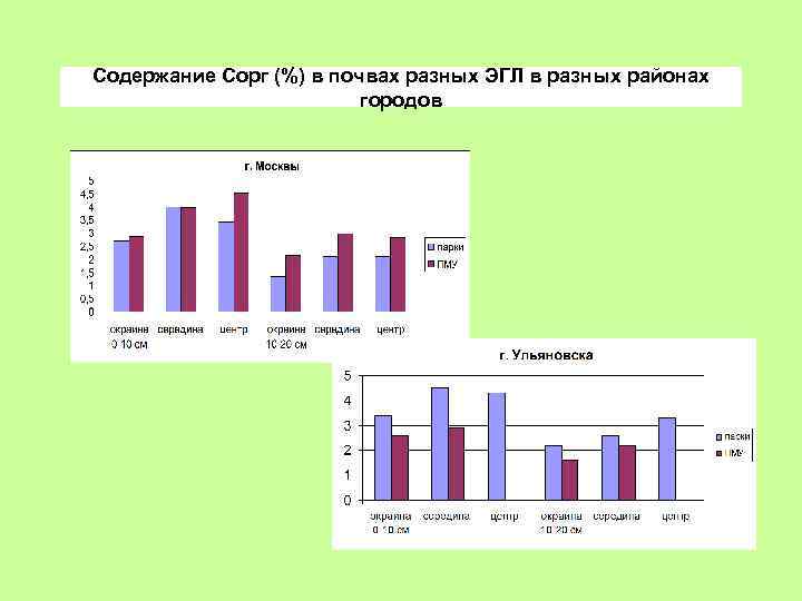 Содержание Сорг (%) в почвах разных ЭГЛ в разных районах городов 