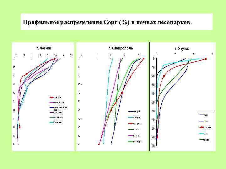 Профильное распределение Сорг (%) в почвах лесопарков. 