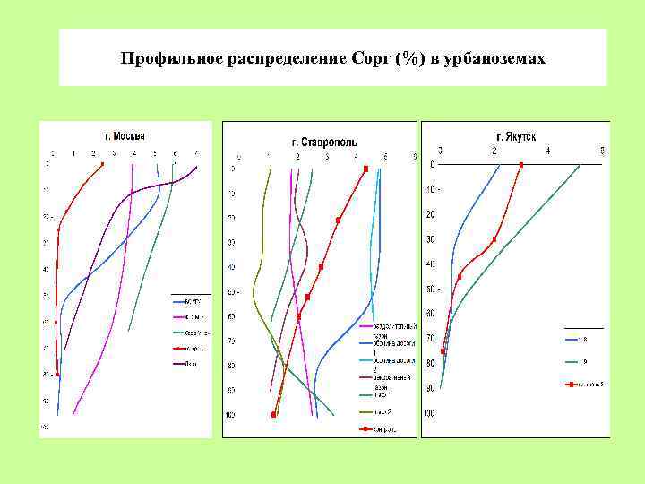 Профильное распределение Сорг (%) в урбаноземах 