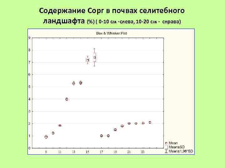 Содержание Сорг в почвах селитебного ландшафта (%) ( 0 -10 см -слева, 10 -20