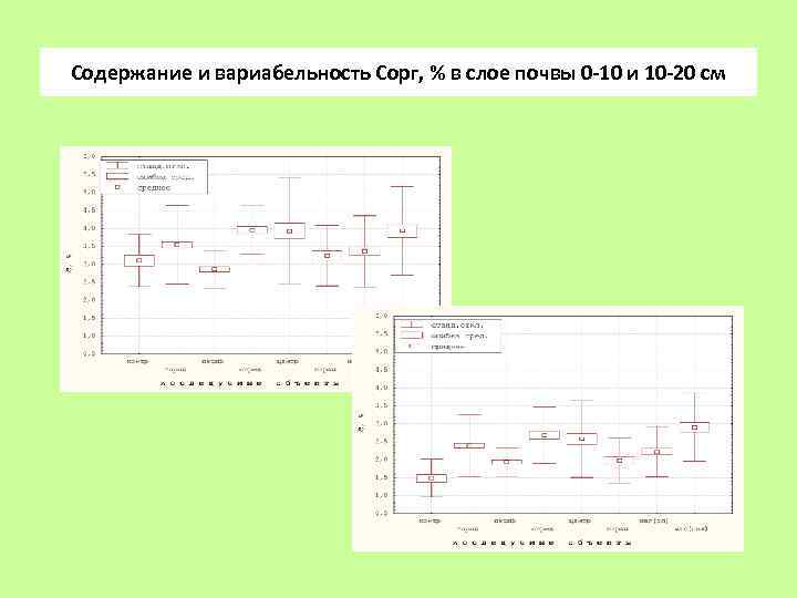 Содержание и вариабельность Сорг, % в слое почвы 0 -10 и 10 -20 см