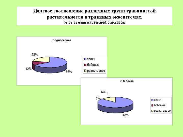 Долевое соотношение различных групп травянистой растительности в травяных экосистемах, % от суммы надземной биомассы