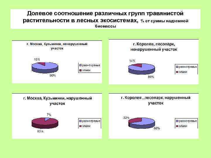 Долевое соотношение различных групп травянистой растительности в лесных экосистемах, % от суммы надземной биомассы