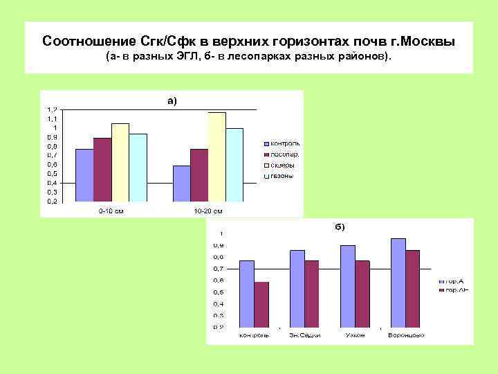 Соотношение Сгк/Сфк в верхних горизонтах почв г. Москвы (а- в разных ЭГЛ, б- в