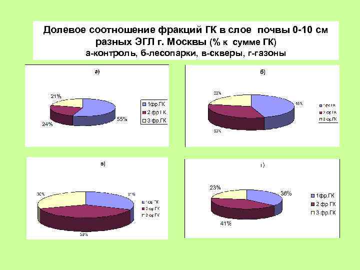 Долевое соотношение фракций ГК в слое почвы 0 -10 см разных ЭГЛ г. Москвы