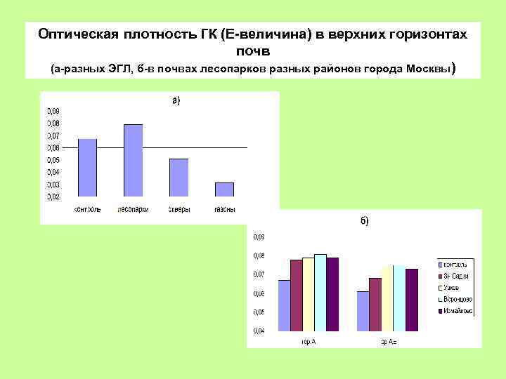 Оптическая плотность ГК (Е-величина) в верхних горизонтах почв (а-разных ЭГЛ, б-в почвах лесопарков разных