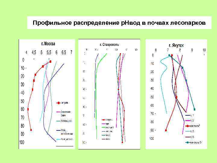 Профильное распределение р. Нвод в почвах лесопарков 