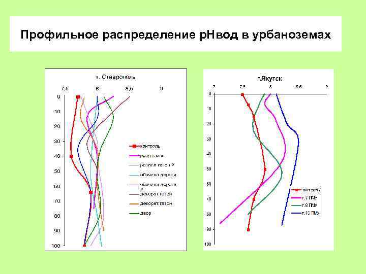 Профильное распределение р. Нвод в урбаноземах 