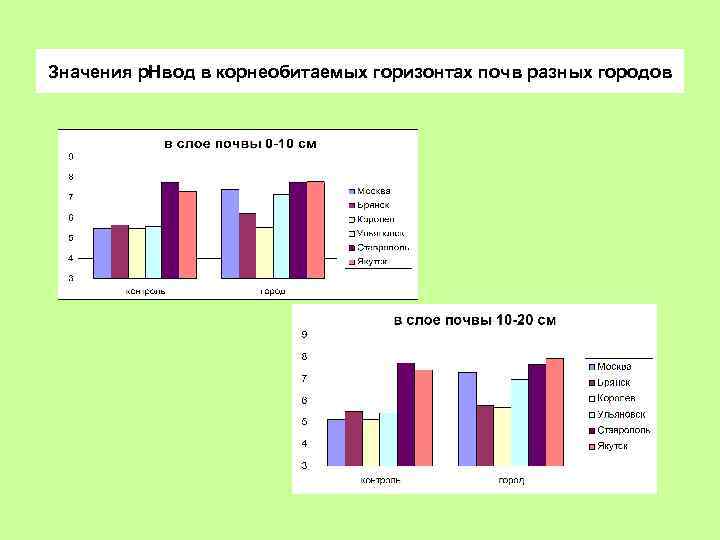 Значения р. Нвод в корнеобитаемых горизонтах почв разных городов 