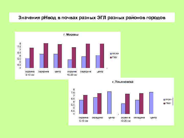 Значения р. Нвод в почвах разных ЭГЛ разных районов городов 